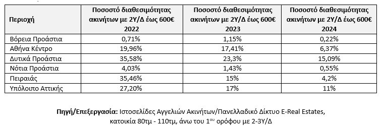 Ποσοστό Διαθεσιμότητας Ακινήτων