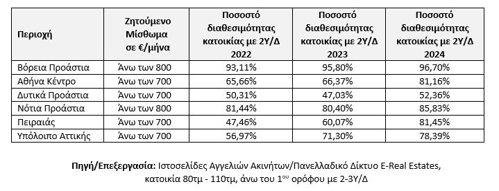 Ποσοστό Διαθεσιμότητας Ακινήτων