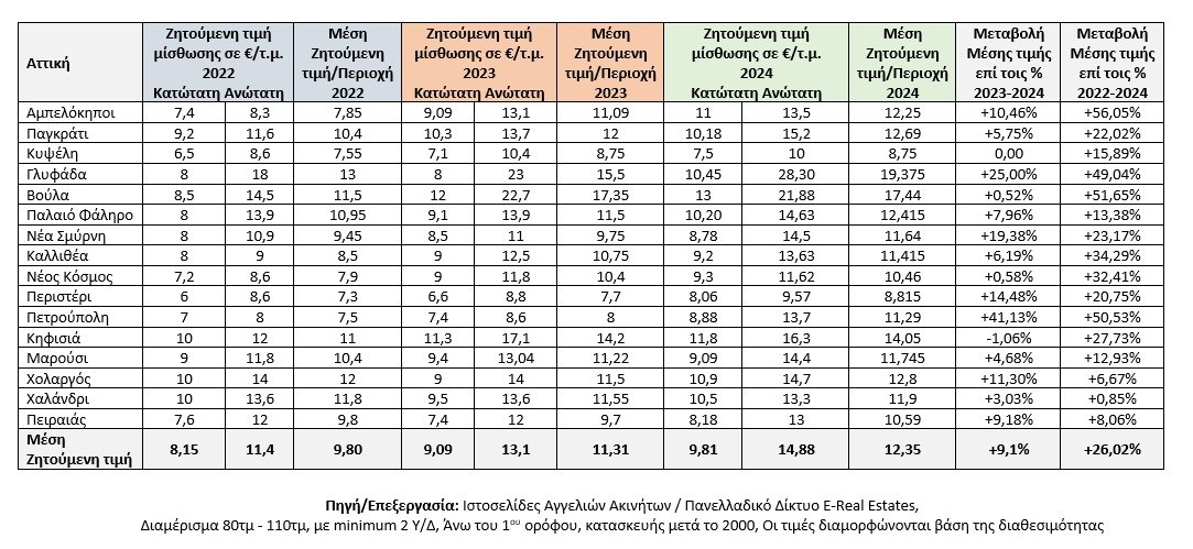 Ζητούμενη και μέση τιμή μίσθωσης ανά περιοχή